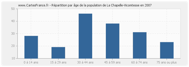 Répartition par âge de la population de La Chapelle-Vicomtesse en 2007